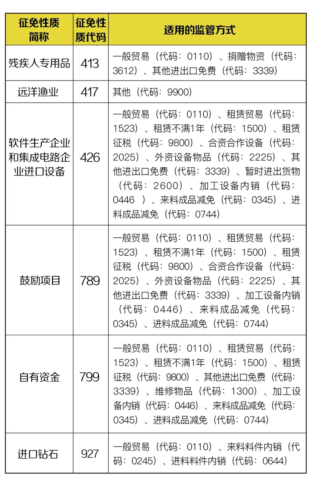 部分減免稅貨物征免性質(zhì)，4月新調(diào)整