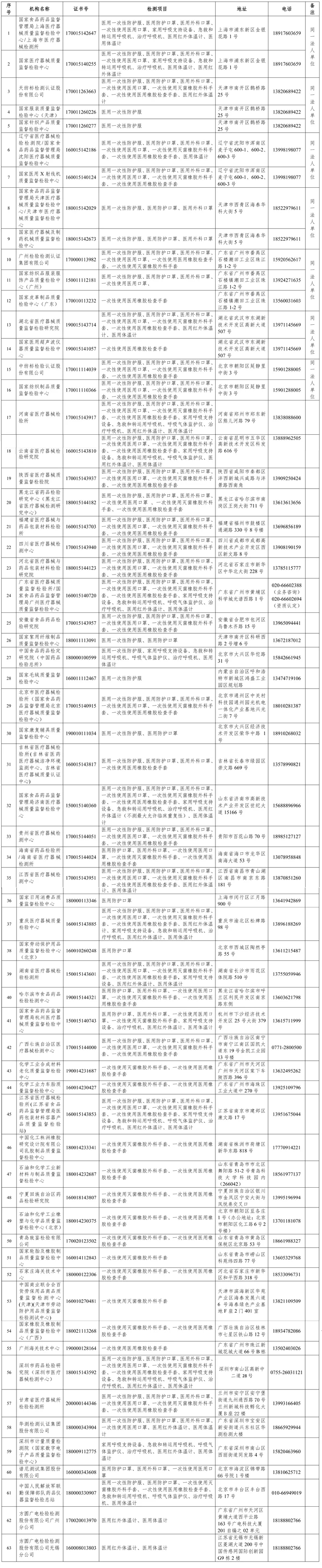 63家防疫用品企業(yè)獲得認證機構白名單