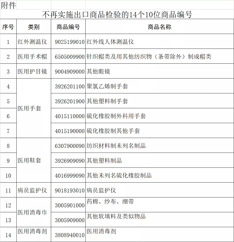 海關總署：部分醫(yī)療物資不再實施出口商品檢驗